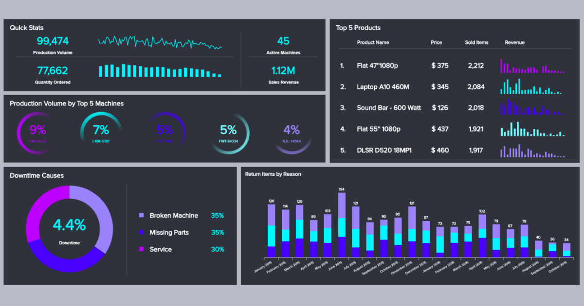Production Dashboards - Manufacturing Templates & Examples