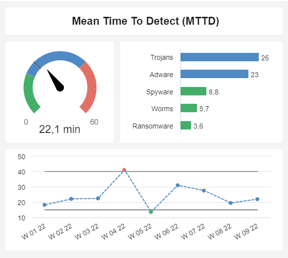 Mean Time To Detect (MTTD) IT KPI