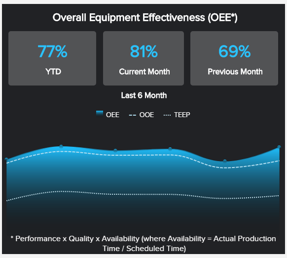 chart showing overall equipment effectiveness (OEE) of the last 6 months
