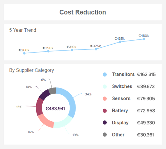 charts showing details of the procurement cost reduction