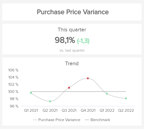 purchase price variance comparing this vs last quarter