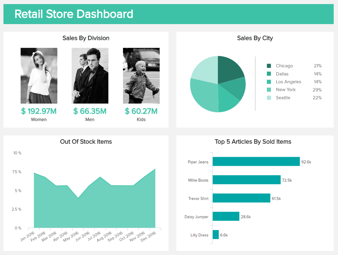 example retail dashboard created from redshift data with datapine
