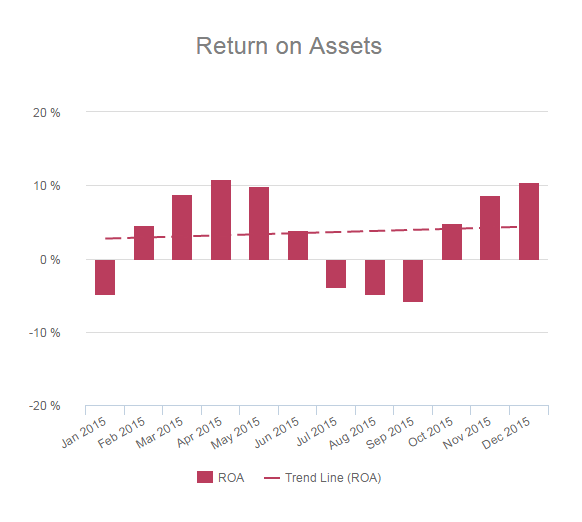 chart showing the developement of the return on assets (roa) over the last 5 years