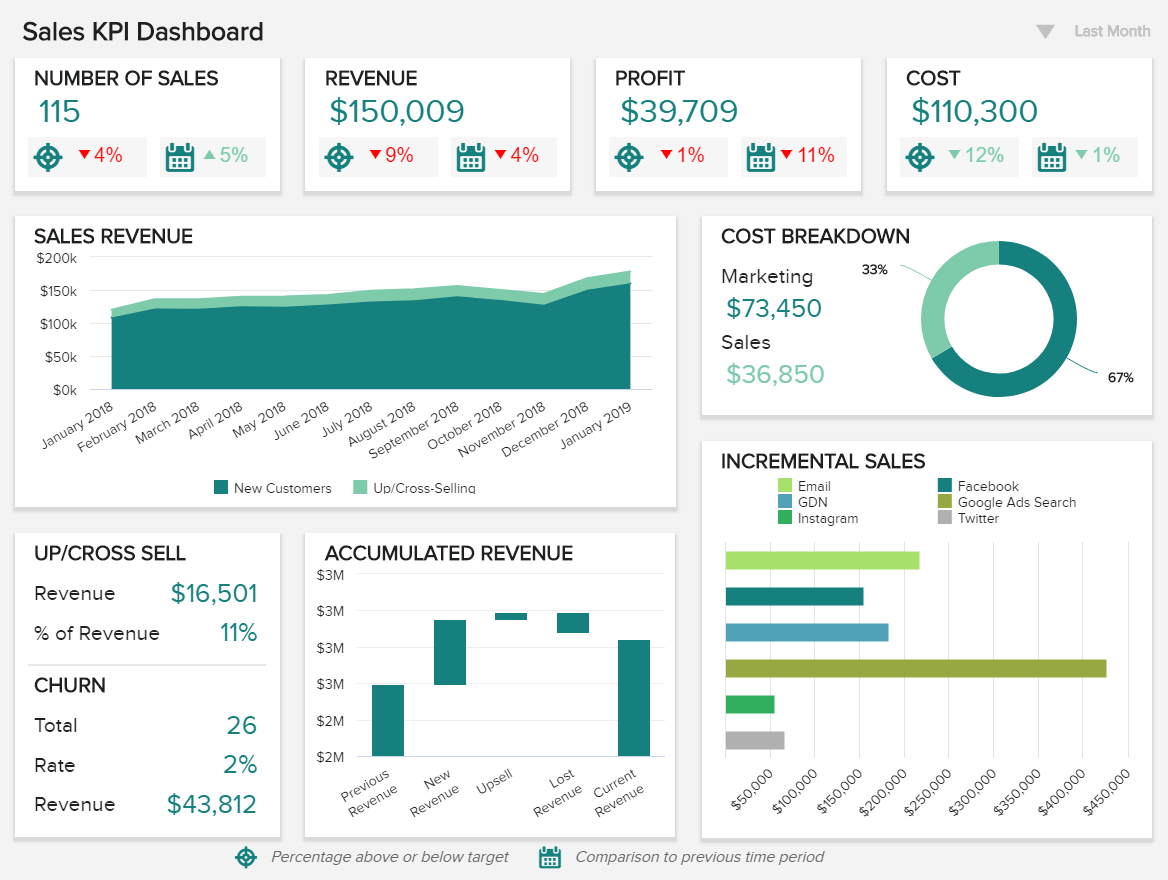 BI solutions example for sales: sales KPI dashboard