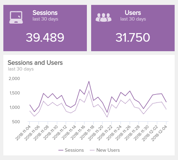 visual example of two important Google Analytics KPIs: Sessions and Users