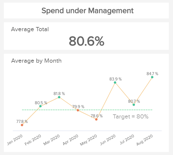 spend under management development by month with target value