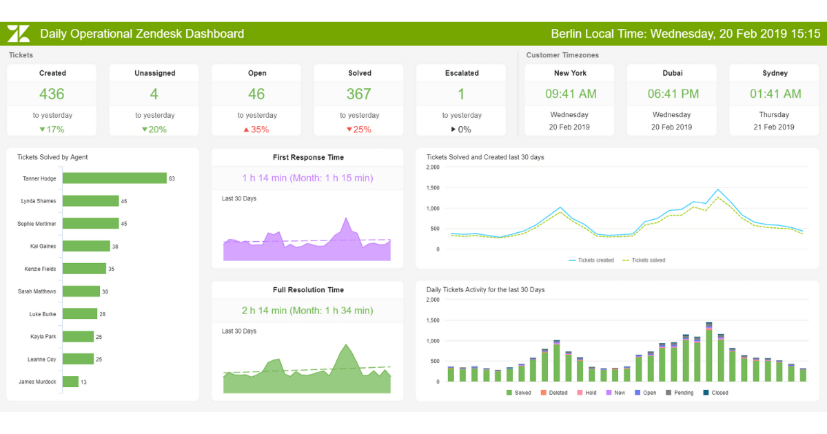 Zendesk Dashboards Explore The Best Examples Templates
